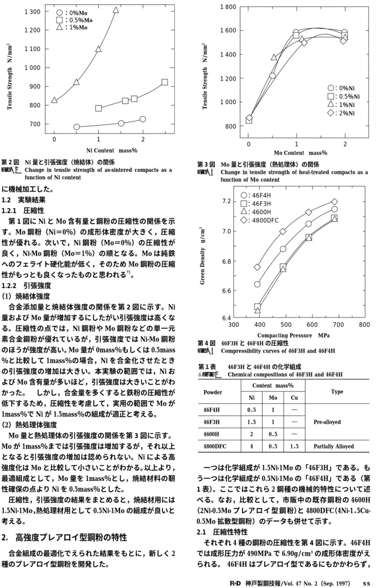 Fig. 3 Change in tensile strength of heat-treated compacts as a function of Mo content