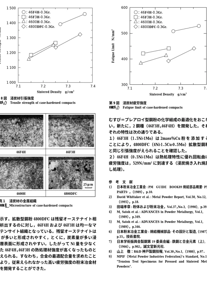 Fig. 8 Tensile strength of case-hardened compacts 第 9 図 浸炭材疲労強度