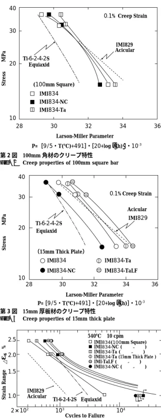 Fig. 1 High-temperature tensile properties 第 2 図 100mm 角材のクリープ特性
