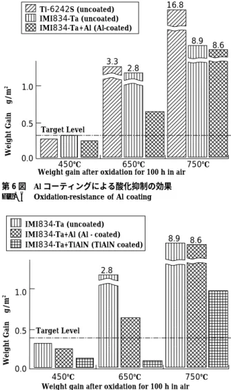 Fig. 5 Weight gain after oxidation for 100 h in air