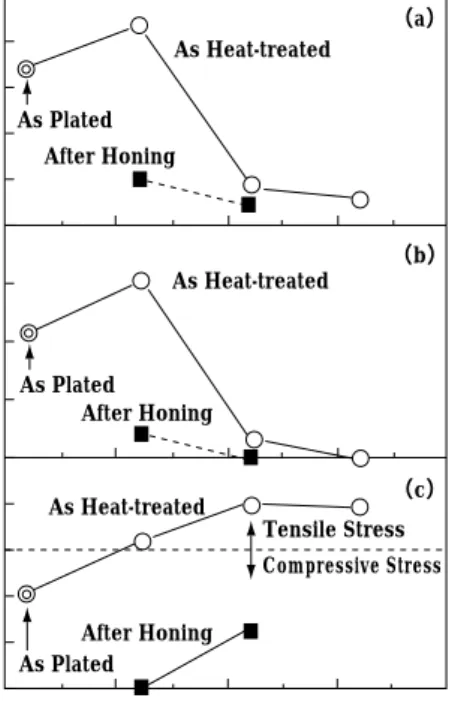 Fig. 1 Relation between heat treatment temperature and sliding wear resistance（a）of Ni-P electroplated Ti-6Al-4V alloy，