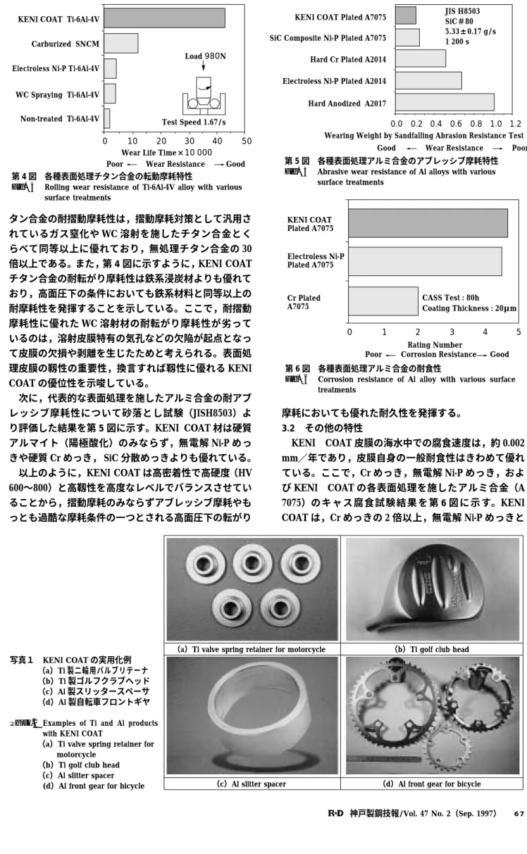 Fig. 6 Corrosion resistance of Al alloy with various surface treatments 写真１ KENI COAT の実用化例 （a）Ti 製二輪用バルブリテーナ （b）Ti 製ゴルフクラブヘッド （c）Al 製スリッタースペーサ （d）Al 製自転車フロントギヤ Photo.1 Examples of Ti and Al products