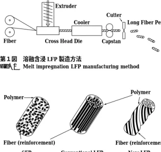 Fig. 1 Melt impregnation LFP manufacturing method