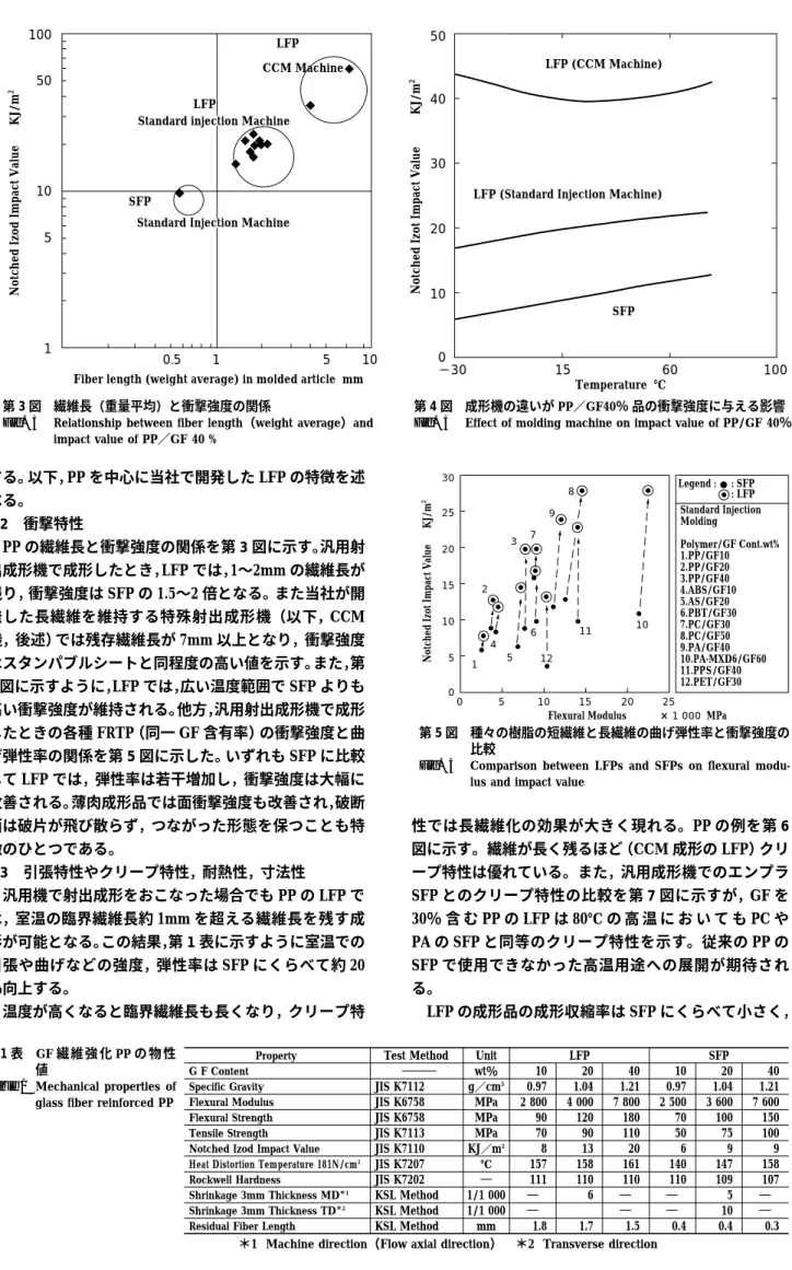 Fig. 5 Comparison between LFPs and SFPs on flexural modu- modu-lus and impact value