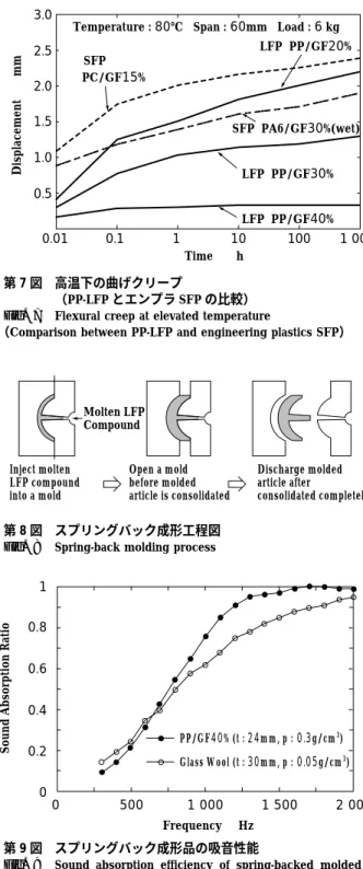 Fig. 7 Flexural creep at elevated temperature