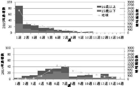 図 1  週毎 A 病院インフルエンザ外来患者数 2015 年（2014/15 シーズン） 、2014 年（2013/14 シーズ ン） 