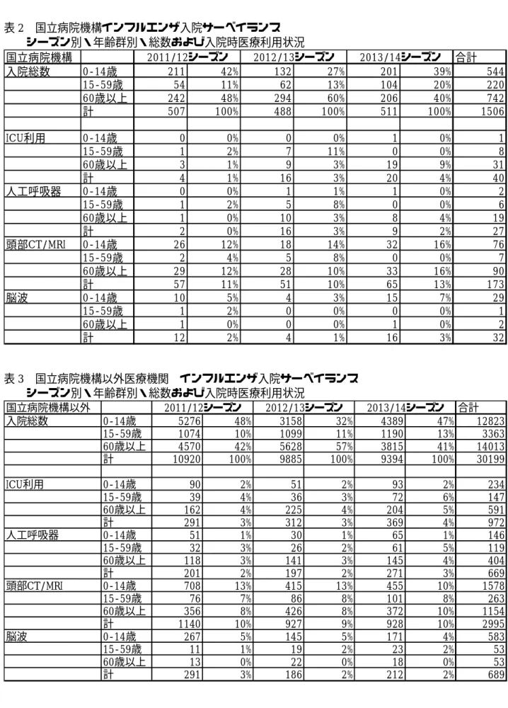 表 2  国立病院機構インフルエンザ入院サーベイランス    シーズン別・年齢群別・総数および入院時医療利用状況  国立病院機構 合計 入院総数 0-14歳 211 42% 132 27% 201 39% 544 15-59歳 54 11% 62 13% 104 20% 220 60歳以上 242 48% 294 60% 206 40% 742 計 507 100% 488 100% 511 100% 1506 ICU利用 0-14歳 0 0% 0 0% 1 0% 1 15-59歳 1 2% 7 11% 0