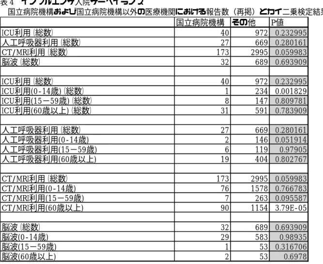 表 4  インフルエンザ入院サーベイランス  国立病院機構および国立病院機構以外の医療機関における報告数（再掲）とカイ二乗検定結果  国立病院機構 その他 P値 ICU利用（総数） 40 972 0.232995 人工呼吸器利用（総数） 27 669 0.280161 CT/MRI利用（総数） 173 2995 0.059983 脳波（総数） 32 689 0.693909 ICU利用（総数） 40 972 0.232995 ICU利用(0-14歳)（総数） 1 234 0.001829 ICU利用(15−