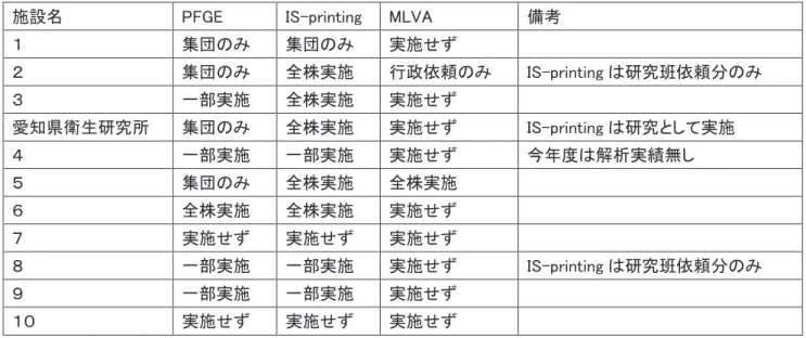 表 1  腸管出血性大腸菌分子疫学解析実施状況 