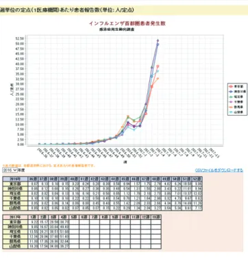 図 1 .    インフルエンザ患者報告数推移