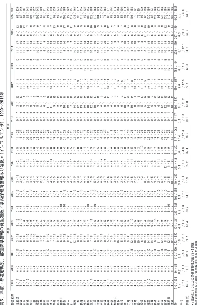 表 5 . 年度・都道府県別、都道府県警報の発生週数／県内保健所警報あり週数＊（インフルエンザ）、1999〜2015年