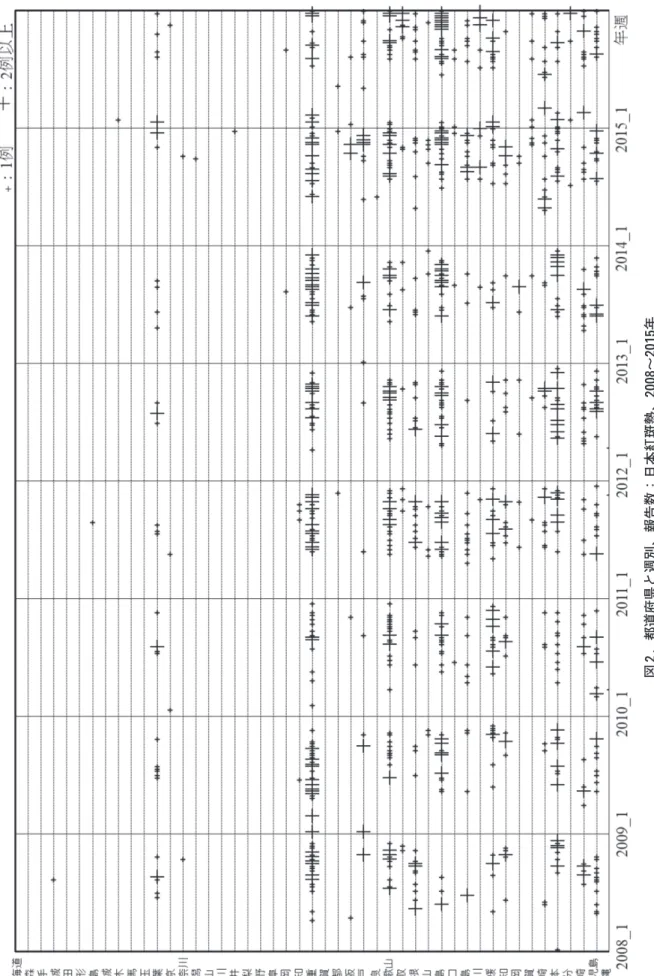 図 2 . 都道府県と週別、報告数：日本紅斑熱、2008〜2015年