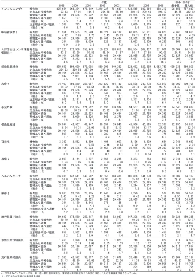 表 2 .    保健所管轄地域の警報・注意報発生状況、インフルエンザ・小児科・眼科定点対象疾患、1999〜2015年 ᖺᗘ         ᭱ᑠ್ ᭱኱್ ࢖ࣥࣇ࢚ࣝࣥࢨ ሗ࿌ᩘ           ᐃⅬ࠶ࡓࡾሗ࿌ᩘ           ほᐹᘏ࡭㐌ᩘ           ㆙ሗ࠶ࡾᘏ࡭㐌ᩘ           㸦๭ྜ㸹㸣㸧           ὀពሗ࠶ࡾᘏ࡭㐌ᩘ           㸦๭ྜ㸹㸣㸧           ဗ㢌⤖⭷⇕͊ ሗ࿌ᩘ           ᐃⅬ࠶ࡓࡾሗ࿌ᩘ           ほᐹᘏ࡭㐌ᩘ