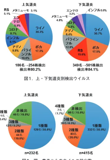 図 1 .    上・下気道炎別検出ウイルス