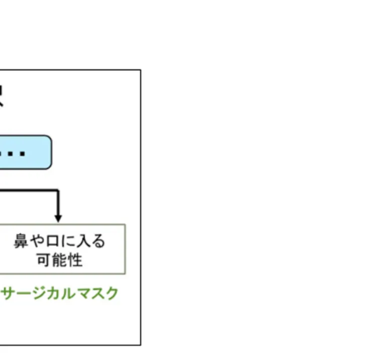 図 6.   個人防護具の考え方と選択   図 7.   個人防護具の着脱の順序   個人防護具の着脱 ■着るとき 手指衛生  ⇒  ガウン  ⇒  サージカルマスク  ⇒  ゴーグル・フェイスシールド  ⇒  手袋の順に着用する ■脱ぐとき     手袋   ⇒   手指衛生   ⇒   ガウン   ⇒   手指衛生   ⇒   ゴーグル   ⇒   サージカルマスク（ N95 マスク）   の順に脱ぐ   ⇒ 感染性廃棄物として廃棄   ⇒   手指衛生 3 － 4 － 1 ．手袋     手袋は医療