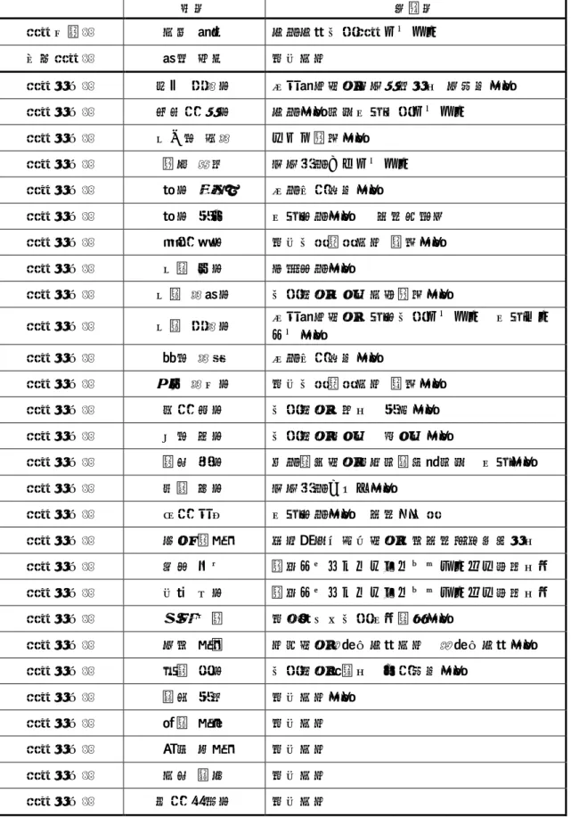 表 1.    指針作成メンバー（敬省略） 氏名  施設名  研究代表者  大曲  貴夫  国立国際医療研究センター  分担研究者  賀来  満夫  東北大学  研究協力者  残間  由美子  公益財団法人宮城厚生協会  坂総合病院  研究協力者  小山田  厚子  国立病院機構仙台医療センター  研究協力者  佐々木  浩美  スズキ記念病院  研究協力者  菊地  義弘  宮城県立がんセンター  研究協力者  金子  順二  公立刈田綜合病院  研究協力者  金子  真也  仙台市立病院  感染対策室 