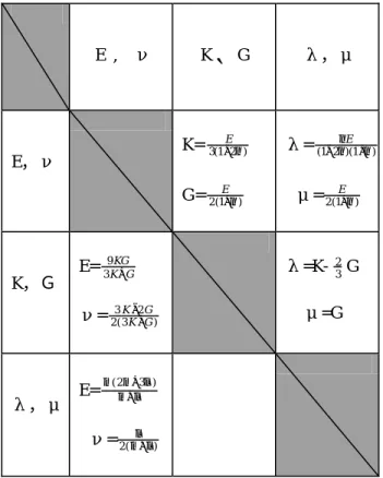 表 2.1：Relationship between various elastic constants 