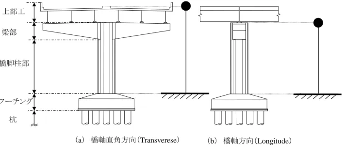 図 3-1  1 質点 1 自由度系モデル （b）  橋軸方向（Longitude） （a） 橋軸直角方向（Transverese）  図 3-2  多質点多自由度系モデル（4 質点モデル） （b）  橋軸方向（Longitude） （a） 橋軸直角方向（Transverese） 3．対象橋脚のモデル化 1 橋脚を解析対象とし，1質点1 自由度系モデル（橋脚基部から）を用い解析を行った．このモデルはシン プルであるため，解析時間が多質点モデルに比べ短いという利点があるが，算定結果が大き目に算出される．また，