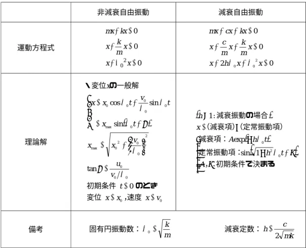 表 1-1 に 1 自由度系 1 質点の自由振動についてまとめる． 