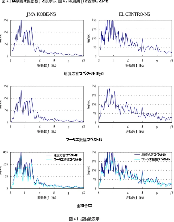 図 4.1，図 4.2 に数値解析例を示す．時刻歴波形は JMA KOBE-NS，EL CENTRO-NS を用いている． 