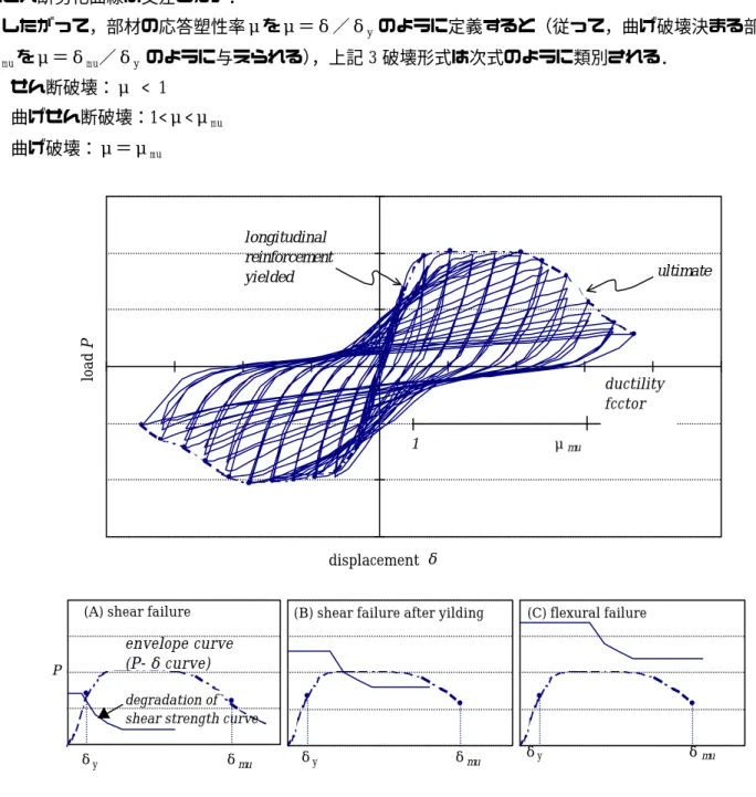 図 2.1  繰返し荷重下における P‑δ曲線と破壊形式の判別 