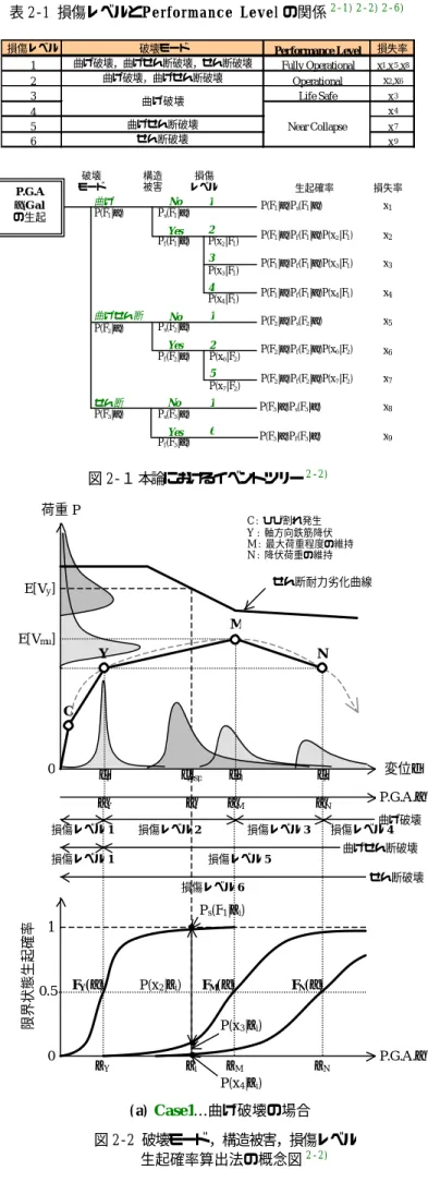 表 2-1  損傷レベルとPerformance Level の関係 2-1) 2-2) 2-6)   損傷レベル 破壊モード Performance Level 損失率 1 曲げ破壊，曲げせん断破壊，せん断破壊 Fully Operational x 1 ,x 5 ,x 8 2 曲げ破壊，曲げせん断破壊 Operational x 2 ,x 6 3 Life Safe x 3 4 x 4 5 曲げせん断破壊 x 7 6 せん断破壊 x 9曲げ破壊Near Collapse 図 2-１  本論におけるイベン