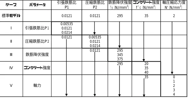 表 1 複鉄筋断面のパラメータ 引張鉄筋比 圧縮鉄筋比 鉄筋降伏強度 コンクリート強度 軸圧縮応力度 P1 P2 ｆｙ（N/ｍｍ 2 ） f´ｃ（N/mm 2 ） N'（N/mm 2 ） 標準モデル 0.0121 0.0121 295 35 2 0.00535 0.0121 0.0214 0.0121 0.00535 0.0121 0.0214 0.0121 295 345 375 295 20 35 40 35 0 1 2 3 4ケースパラメータⅠ引張鉄筋比P１Ⅱ圧縮鉄筋比P２Ⅴ軸力Ⅲ鉄筋降伏強度Ⅳコンク