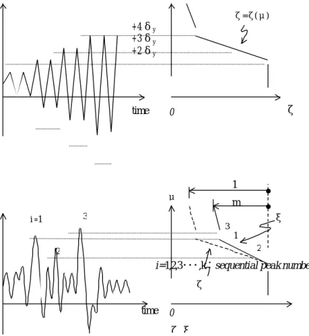 Figure 7. Degradation Factors for (a) Increased Displacement Control  and (b) Random Response Displacement 