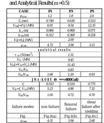 Table 1.   Properties of Cross-section and Structural Member  and Analytical Results( m =0.5) 