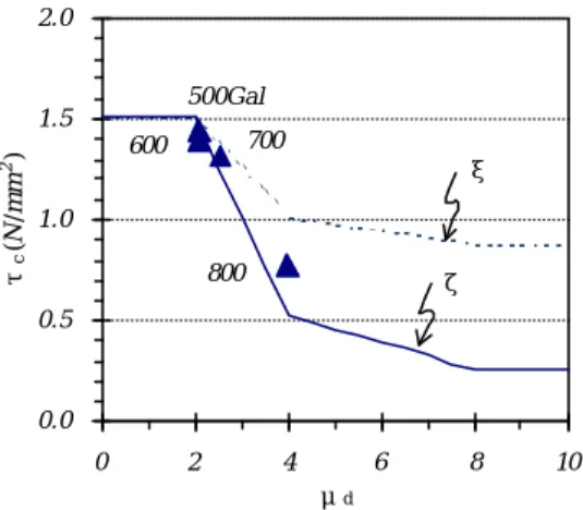Figure 10. Comparison of Degrading Shear Strength  τ ck  and Maximum  Deformation Response ratio  µ d   [ f ' c = 27 N / mm 2 → τ co = 1 