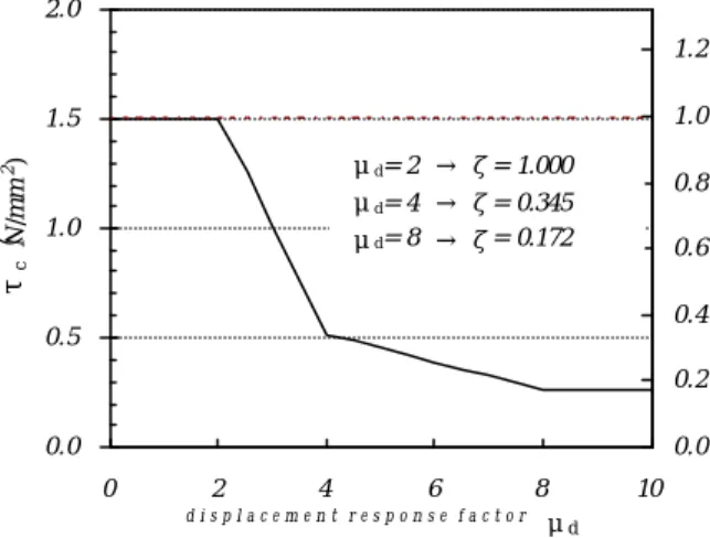 Figure 2. Modeling of Shear Strength Degradation Curve (Priestley et al. (1996))  Shear Strength by New RC Equation 