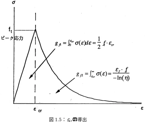 図 1.5： g f の導出