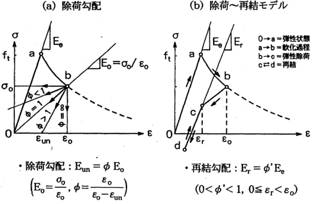 図 1.6：引張軟化曲線と除荷・再結モデル