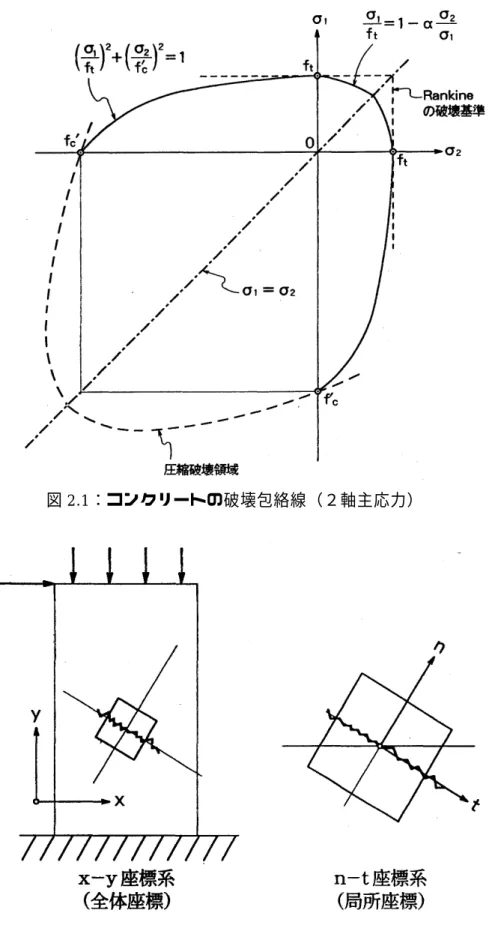 図 2.2：全体座標と局所座標