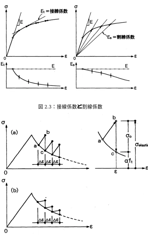 表 2.1：残留応力と残留剛性に対する低減係数と対応する破壊エネルギー 直交成分  せん断成分   残留応力比 α n       b gαt   残留剛性比   β n        β t   破壊エネルギー   G 1 f       G f 2図2.3：接線係数と割線係数図 2.4：応力緩和法による軟化解析