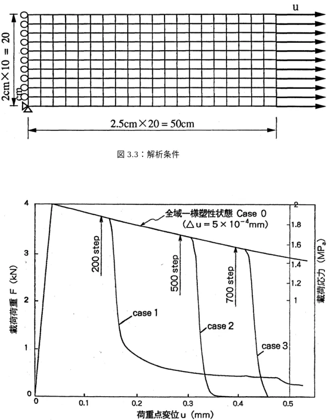 図 3.4： 載 荷 応 力 σ と 変 位 u と の 関