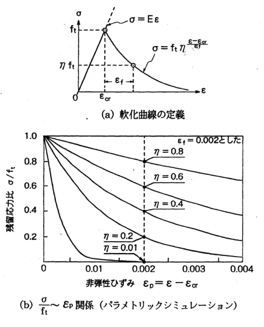 図 1.4：採用した引張軟化曲線（分布ひび割れモデル）