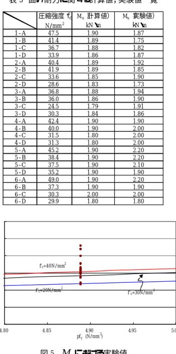 表 3  曲げ耐力に関する計算値，実験値一覧  圧縮強度ｆ' ｃ M u （ 計算値） M u （実験値） N/mm 2 kN・ m ｋN・ m 1-A 47.5 1.90 1.87 1-B 41.4 1.89 1.75 1-C 36.7 1.88 1.82 1-D 33.9 1.86 1.87 2-A 40.4 1.89 1.92 2-B 41.9 1.89 1.85 2-C 33.6 1.85 1.90 2-D 28.6 1.83 1.73 3-A 36.8 1.88 1.94 3-B 36.0 1.8
