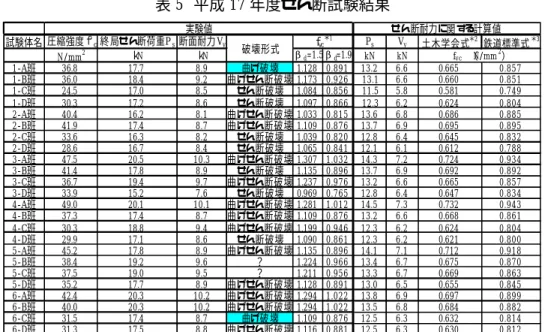 表 5  平成 17 年度せん断試験結果  試験体名 圧縮強度ｆ ｃ 終局せん断荷重P s 断面耐力V y P s V y 土木学会式 ＊2 鉄道標準式 ＊3 N/mm 2 ｋN ｋN β d =1.5β d =1.9 kN kN 1-A班 36.8 17.7 8.9 曲げ破壊 1.128 0.891 13.2 6.6 0.665 0.857 1-B班 36.0 18.4 9.2 曲げせん断破壊 1.173 0.926 13.1 6.6 0.660 0.851 1-C班 24.5 17.0 8.5 せん断破