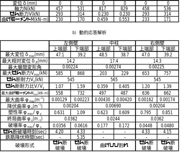 表 4 解析結果および検証結果  上端部 下端部 上端部 下端部 上端部 下端部 変位δ(mm) 0 0 0 0 0 0 軸力N(kN) 457 531 817 829 458 536 せん断力V(kN) 293 314 0.230 0.230 293 314 曲げモーメントM(kN-m) 230 170 0.459 0.553 233 171左側壁中柱右側壁a) 常時応答解析（静的解析）  上端部 下端部 上端部 下端部 上端部 下端部 最大変位δ max (mm) 47.1 39.2 48.5 38.7