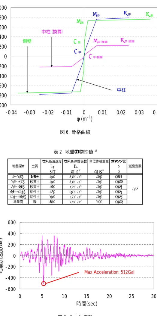 表 2 地盤の物性値 1)   せん断波速度 せん断弾性係数 単位体積重量 ポアソン比 V s G 0 γ ν (m/s) (KN/m 2 ) (KN/m 3 ) (-) 0〜2.0m シルト 140 3.80×10 4 19.0 0.333 2.0〜5.1m 砂質土 140 3.80×10 4 19.0 0.488 5.1〜8.3m 砂質土 170 5.60×10 4 19.0 0.493 8.3〜11.4m 粘性土 190 7.00×10 4 19.0 0.494 11.4〜17.2m 粘性土 240 