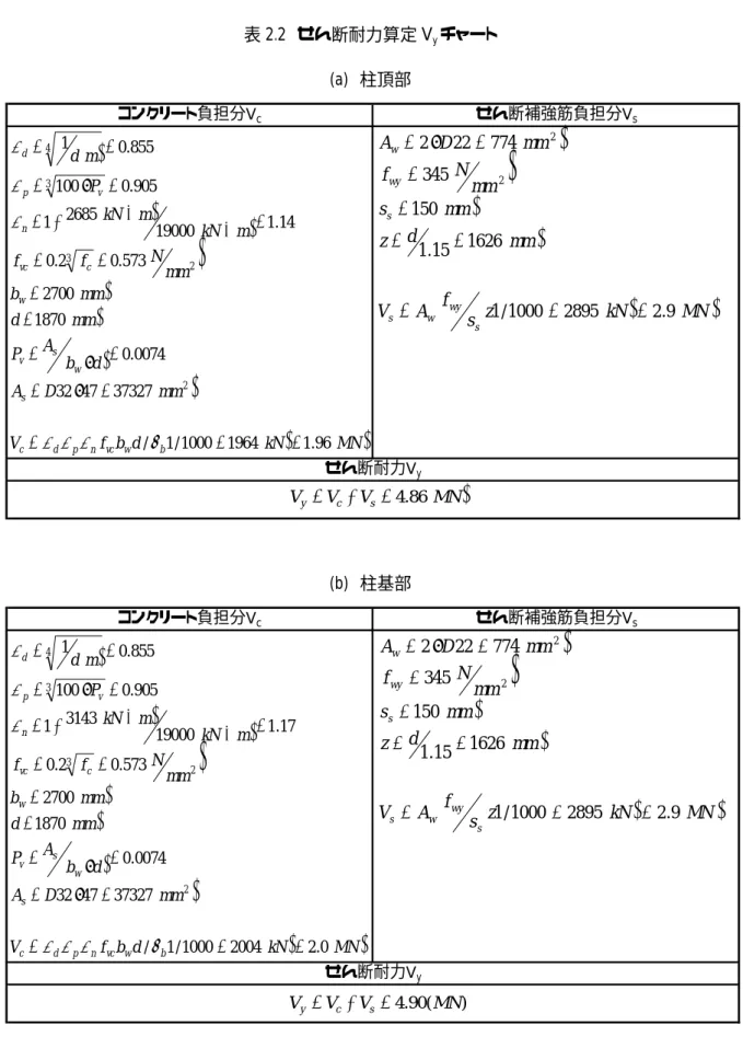 表 2.2 せん断耐力算定 V y チャート  (a) 柱頂部  せん断耐力V yコンクリート負担分Vc せん断補強筋負担分V s( )()()()( )( )()( )( )kN( )MNdbfVmmDAdbPAmmdmmbmmfNfmkNmkNPmdbwvcnpdcswsvwcvcnvpd96.119641000/1/3732747320074.018702700573.02.014.19000112685905.0100855.1023234====⋅=⋅======−=+−==⋅===γββββββ