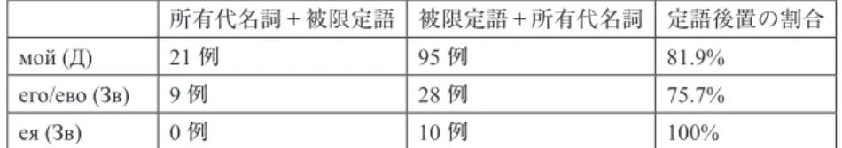 表 1 所有代名詞＋被限定語 被限定語＋所有代名詞 定語後置の割合 мой (Д) 21 例 95 例 81.9% его/ево (Зв) 9 例 28 例 75.7% ея (Зв) 0 例 10 例 100%  前置詞 у を含む語結合にこのような定語的機能があるとすれば，у と人称代名 詞以外の生格との結合についても，定語的に用いられ，なおかつそれが本来的な 定語 35 と同様の語順をとる例が存在することが期待される。しかし実際に「у＋ 生格」が定語的機能を果たしているかどうかを判断するには困難が伴