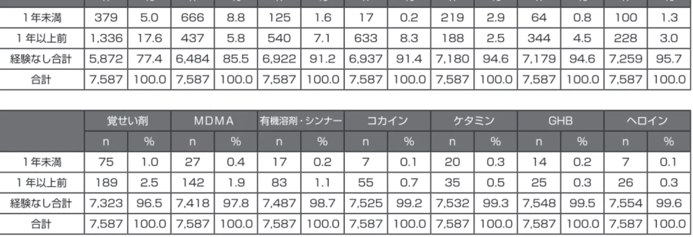 表 1.6　ドラッグ・薬物の種類と最終使用時期