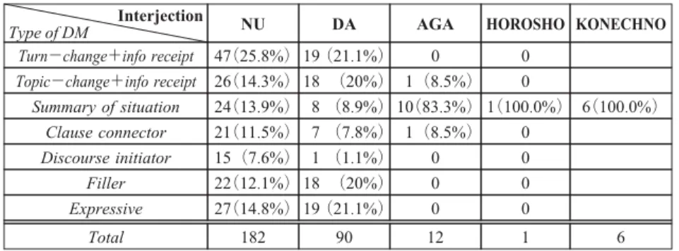 Table 4 Distribution of the interjections across the DM types