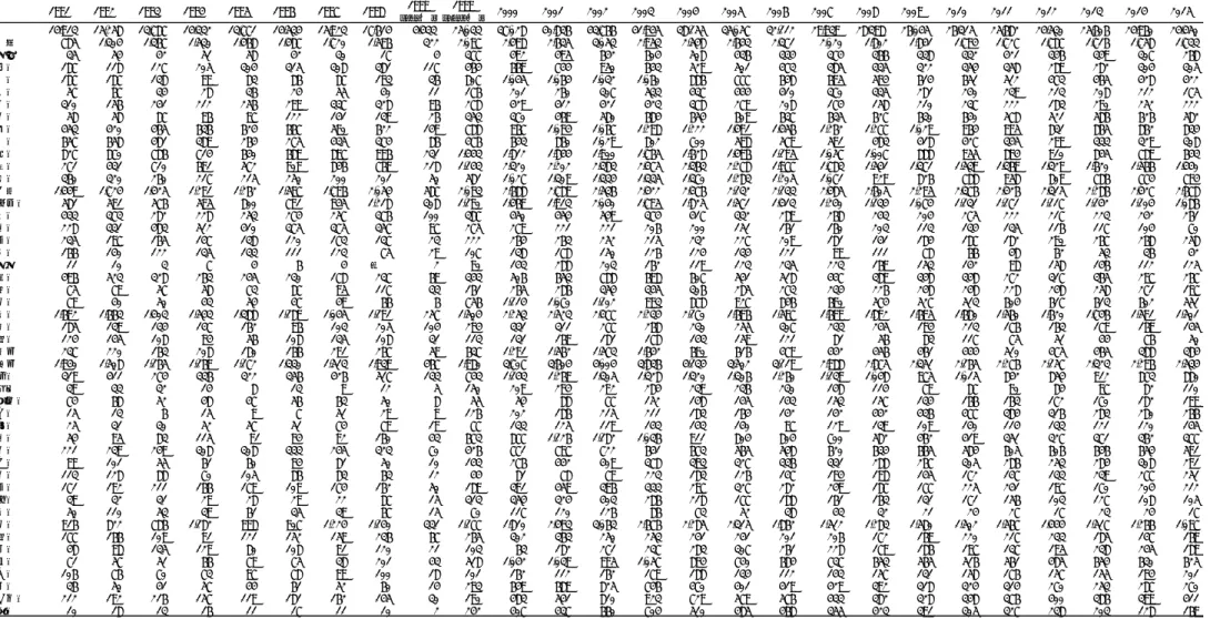 表 4-1．性器クラミジア感染症：都道府県別  報告数 全体 1991 1992 1993 1994 1995 1996 1997 1998 1999 （1-3月） 1999 （4-12月） 2000 2001 2002 2003 2004 2005 2006 2007 2008 2009 2010 2011 2012 2013 2014 2015 総数 14,913 15,258 13,787 14,332 13,771 14,534 15,923 17,614 4,433 25,033 37,028 4