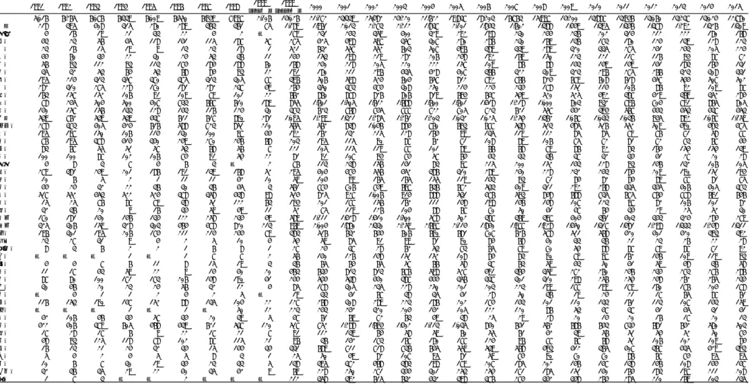 表 4-3．性器クラミジア感染症：都道府県別・女性  報告数 女性 1991 1992 1993 1994 1995 1996 1997 1998 1999 （1-3月） 1999 （4-12月） 2000 2001 2002 2003 2004 2005 2006 2007 2008 2009 2010 2011 2012 2013 2014 2015 総数 5,016 6,265 6,076 6,339 6,009 6,550 6,949 7,997 2,106 14,026 21,172 23,339
