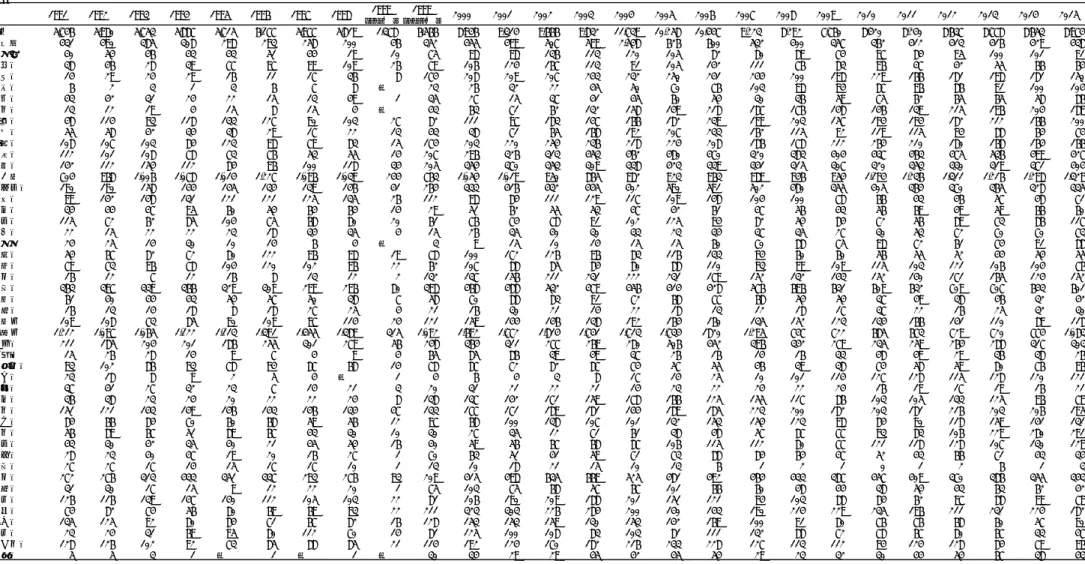 表 4-13．性器ヘルペスウイルス感染症：都道府県別  報告数 全体 1991 1992 1993 1994 1995 1996 1997 1998 1999 （1-3月） 1999 （4-12月） 2000 2001 2002 2003 2004 2005 2006 2007 2008 2009 2010 2011 2012 2013 2014 2015 総数 5,746 5,980 5,753 5,887 5,715 6,177 5,977 5,819 1,378 6,566 8,946 9,314 9