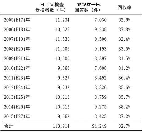 表  1．受検者数とアンケート回答数、回収率  表 2．性別の分布（年次別） ＨＩＶ検査 受検者数（件） アンケート 回答数（件） 回収率2005(H17)年11,2347,03062.6%2006(H18)年10,5259,23887.8%2007(H19)年11,5309,50682.4%2008(H20)年11,0069,19383.5%2009(H21)年10,3008,39781.5%2010(H22)年9,3687,60881.2%2011(H23)年9,8278,49286.4%2012(H2