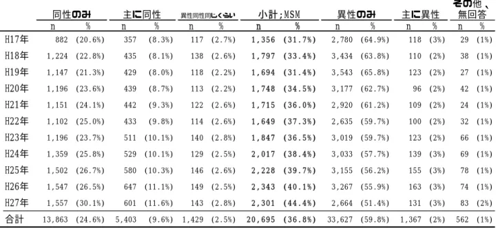 表 3. これまでにセックス経験があると回答した男性におけるセックスの対象（年次別）  表 4．全受検者における MSM 割合（年次別） n%n%n % n % n % n % n %H17年882 (20.6%)357(8.3%)117 (2.7%)1 , 3 5 6( 3 1 